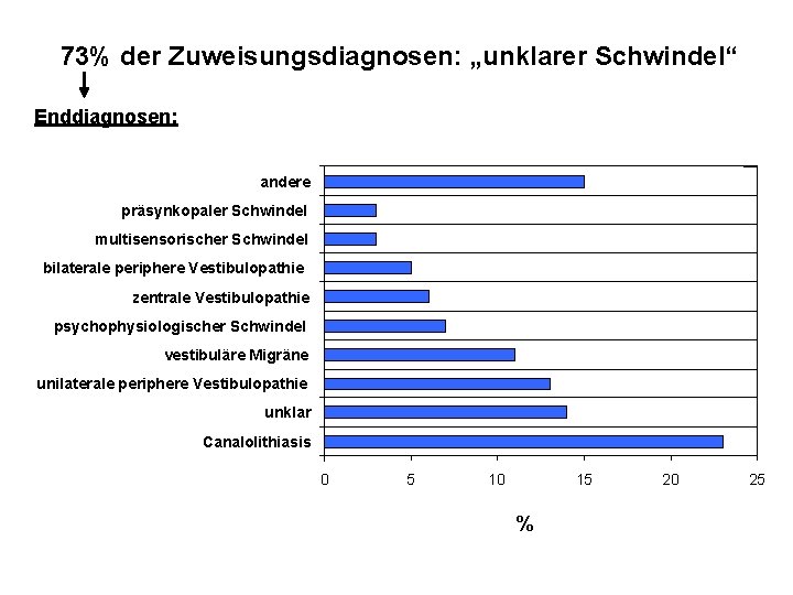 73% der Zuweisungsdiagnosen: „unklarer Schwindel“ Enddiagnosen: andere präsynkopaler Schwindel multisensorischer Schwindel bilaterale periphere Vestibulopathie