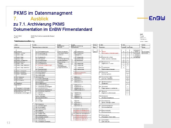 PKMS im Datenmanagment 7. Ausblick zu 7. 1. Archivierung PKMS Dokumentation im En. BW