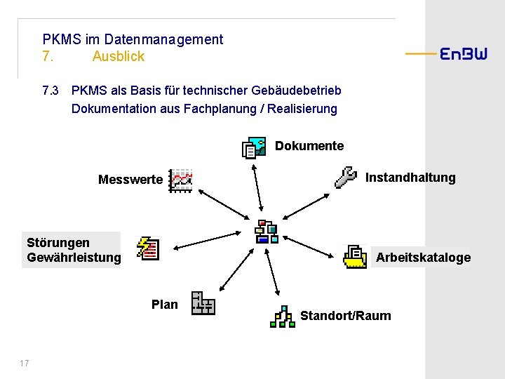 PKMS im Datenmanagement 7. Ausblick 7. 3 PKMS als Basis für technischer Gebäudebetrieb Dokumentation