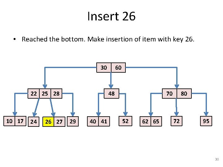 Insert 26 • Reached the bottom. Make insertion of item with key 26. 30