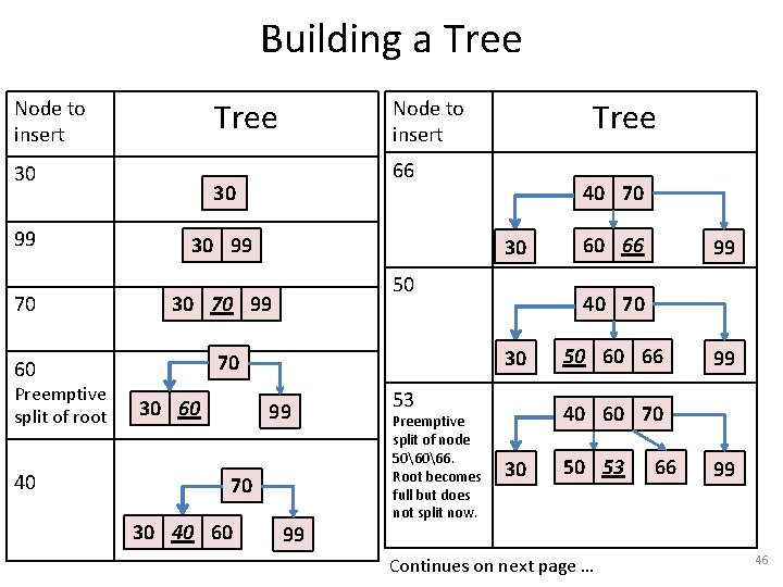 Building a Tree Node to insert 30 99 70 Preemptive split of root 40