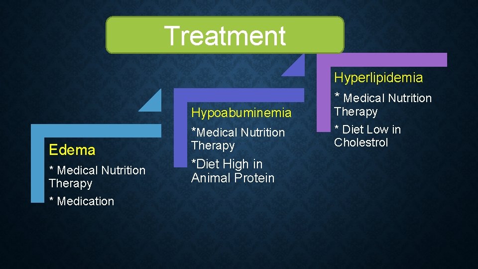 Treatment Hyperlipidemia * Medical Nutrition Hypoabuminemia *Medical Nutrition Edema * Medical Nutrition Therapy *