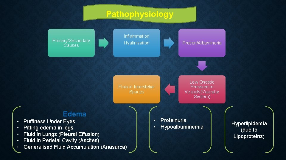 Pathophysiology Primary/Secondary Causes Inflammation Hyalinization Protien/Albuminuria Flow in Interstetial Spaces Edema • • •