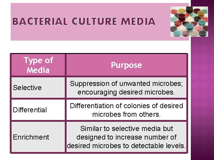 BACTERIAL CULTURE MEDIA Type of Media Purpose Selective Suppression of unwanted microbes; encouraging desired BACTERIAL CULTURE MEDIA Type of Media Purpose Selective Suppression of unwanted microbes; encouraging desired