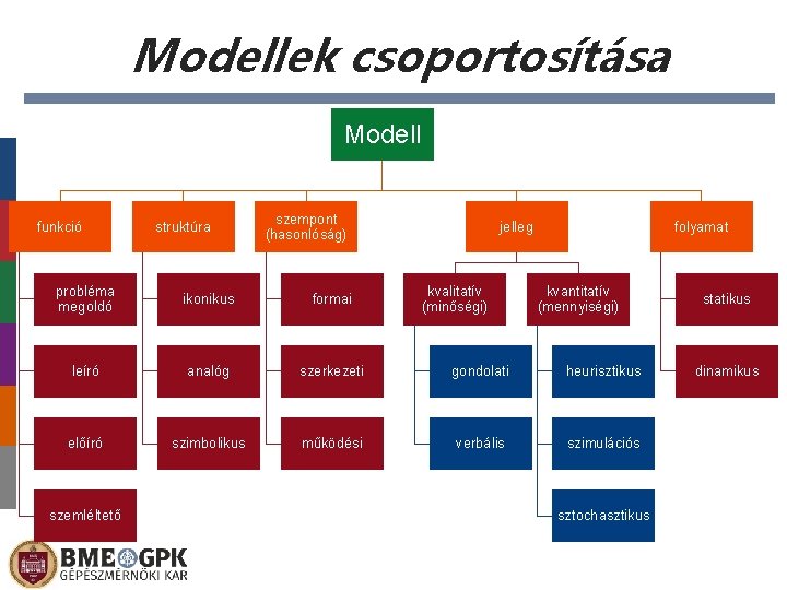 Modellek csoportosítása Modell funkció struktúra szempont (hasonlóság) jelleg probléma megoldó ikonikus formai leíró analóg