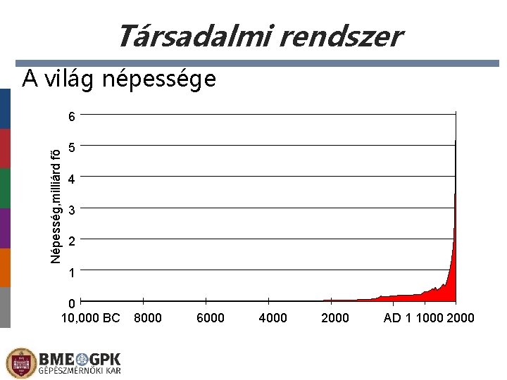 Társadalmi rendszer A világ népessége Népesség, milliárd fő 6 5 4 3 2 1