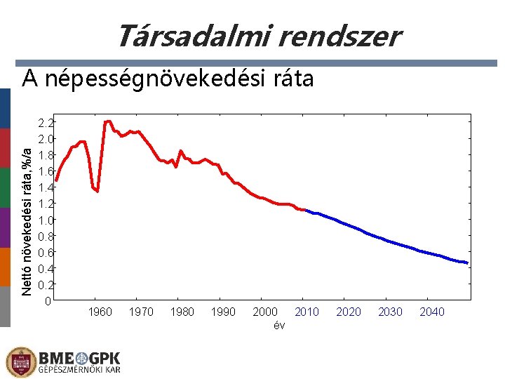 Társadalmi rendszer Nettó növekedési ráta, %/a A népességnövekedési ráta 2. 2 2. 0 1.