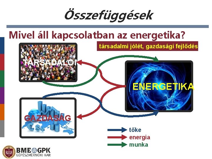 Összefüggések Mivel áll kapcsolatban az energetika? társadalmi jólét, gazdasági fejlődés TÁRSADALOM ENERGETIKA GAZDASÁG tőke