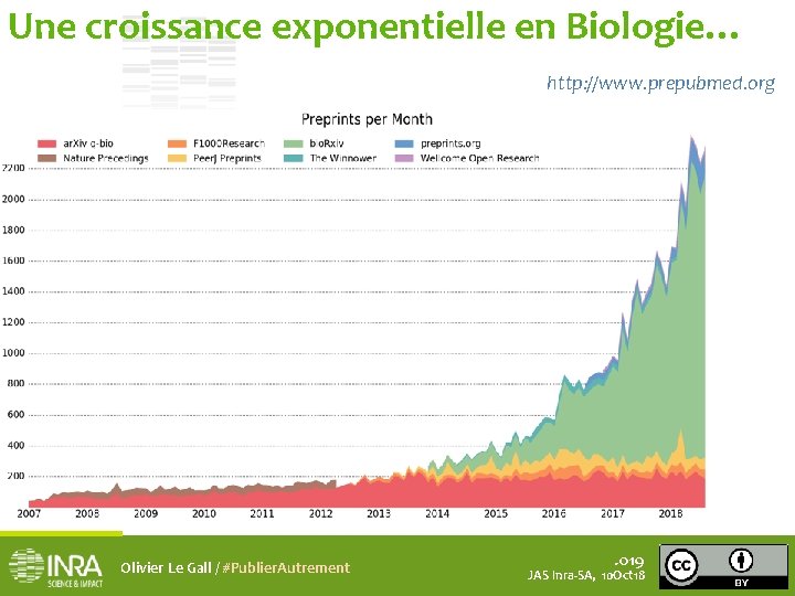 Une croissance exponentielle en Biologie… http: //www. prepubmed. org Olivier Le Gall / #Publier.