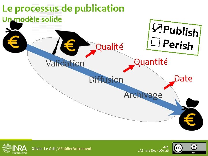 Le processus de publication Un modèle solide Qualité ☑Publish ☐ Perish Quantité Validation Date