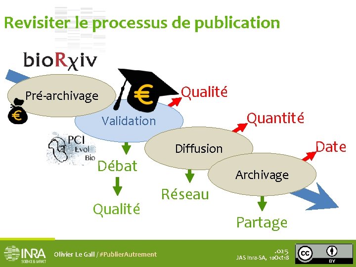 Revisiter le processus de publication Qualité Pré-archivage Quantité Validation Débat Qualité Olivier Le Gall