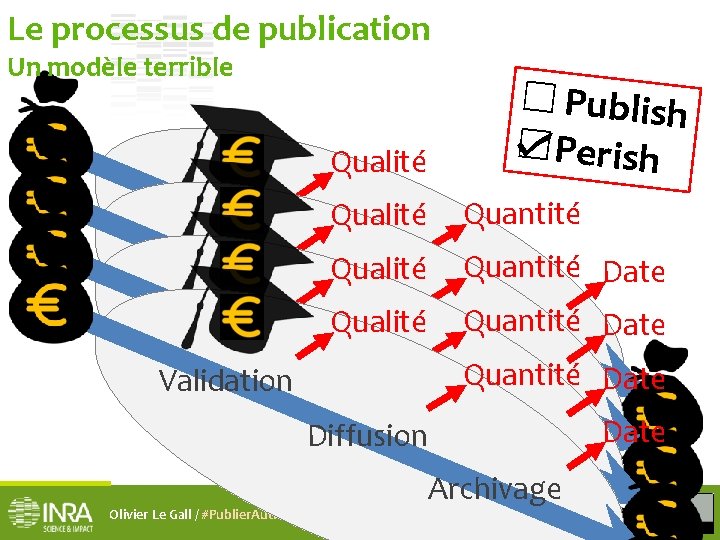 Le processus de publication Un modèle terrible Qualité Validation ☐ ☑Publish ☑ ☐PPeerriisshh Quantité