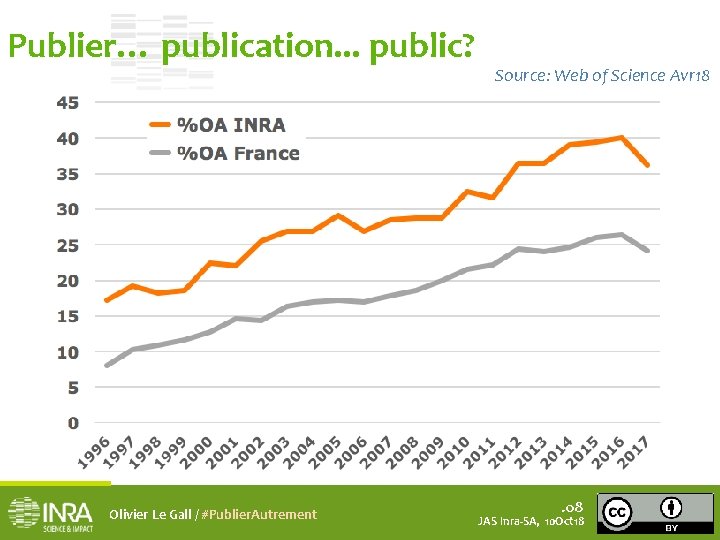 Publier… publication. . . public? Olivier Le Gall / #Publier. Autrement Source: Web of