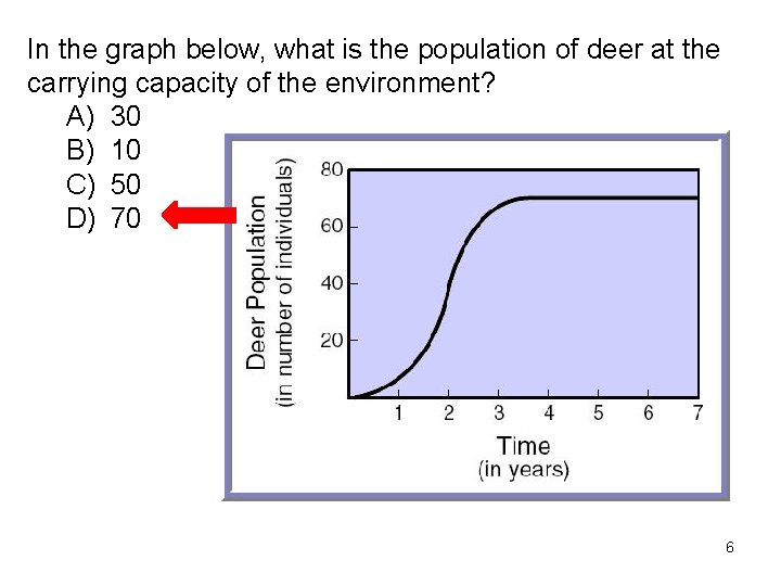 In the graph below, what is the population of deer at the carrying capacity