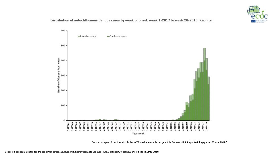 Distribution of autochthonous dengue cases by week of onset, week 1 -2017 to week