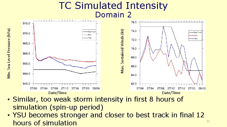 TC Simulated Intensity Max. Sustained Winds (kt) Min. Sea Level Pressure (h. Pa) Domain