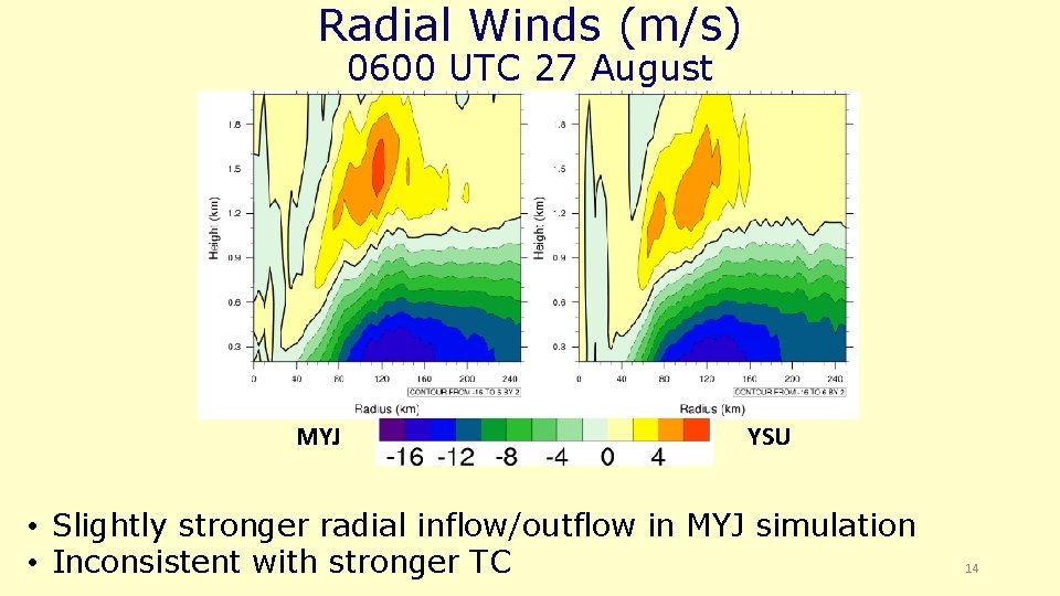 Radial Winds (m/s) 0600 UTC 27 August MYJ YSU • Slightly stronger radial inflow/outflow