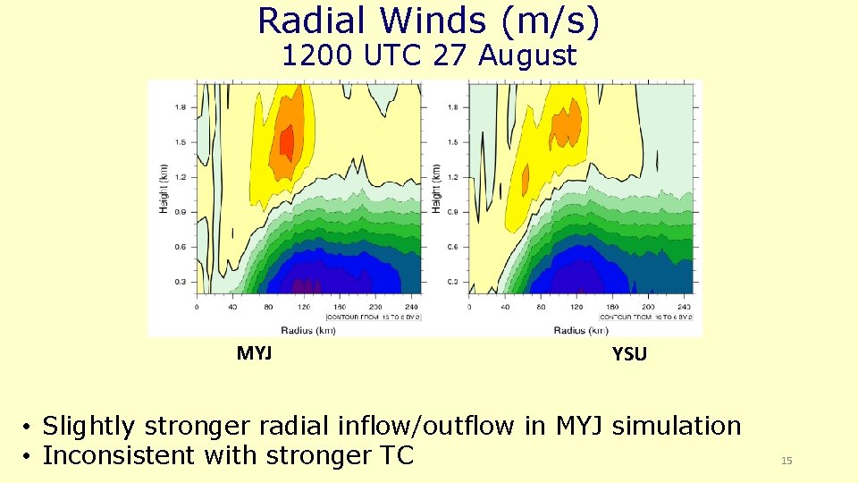 Radial Winds (m/s) 1200 UTC 27 August MYJ YSU • Slightly stronger radial inflow/outflow