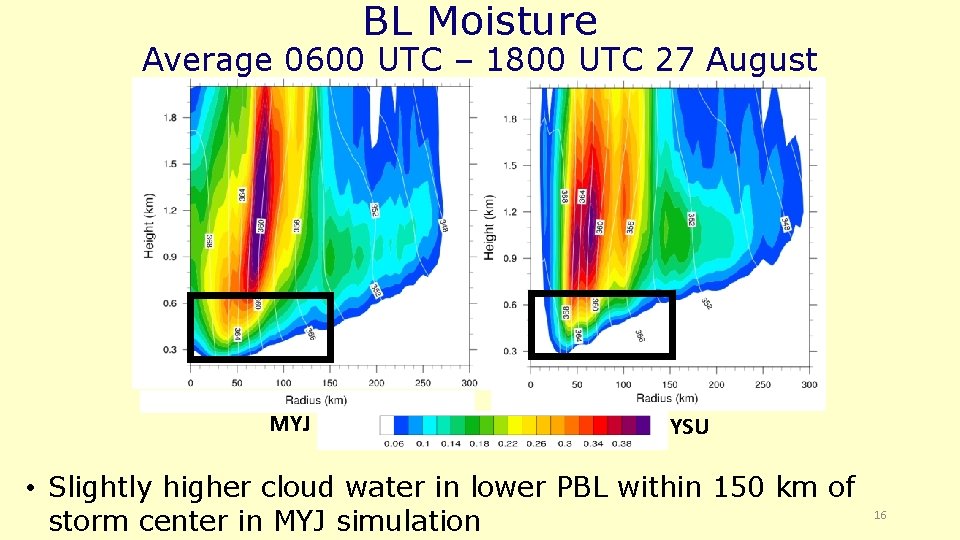 BL Moisture Average 0600 UTC – 1800 UTC 27 August MYJ YSU • Slightly