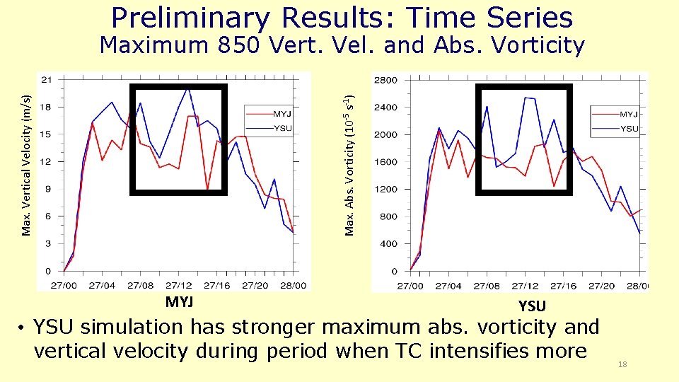 Preliminary Results: Time Series Max. Abs. Vorticity (10 -5 s-1) Max. Vertical Velocity (m/s)