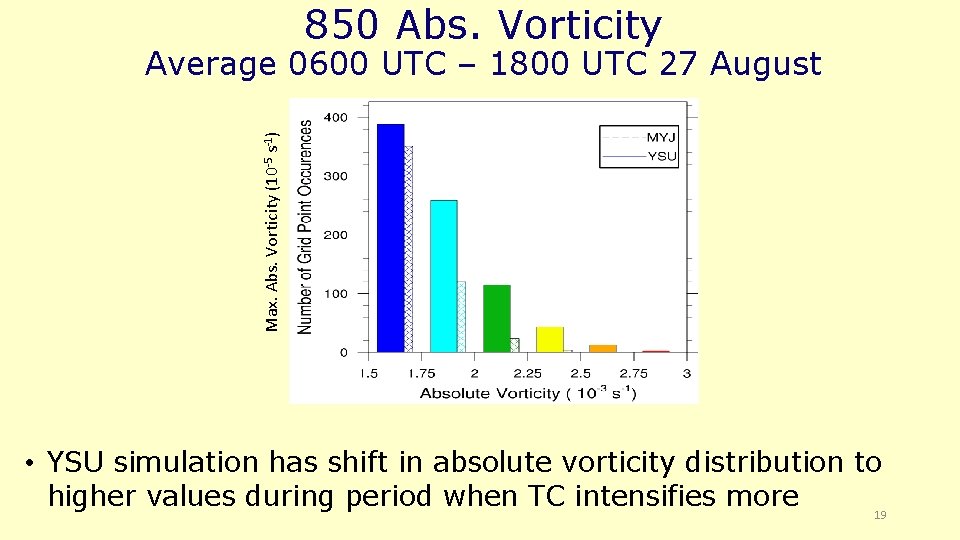 850 Abs. Vorticity Max. Abs. Vorticity (10 -5 s-1) Average 0600 UTC – 1800