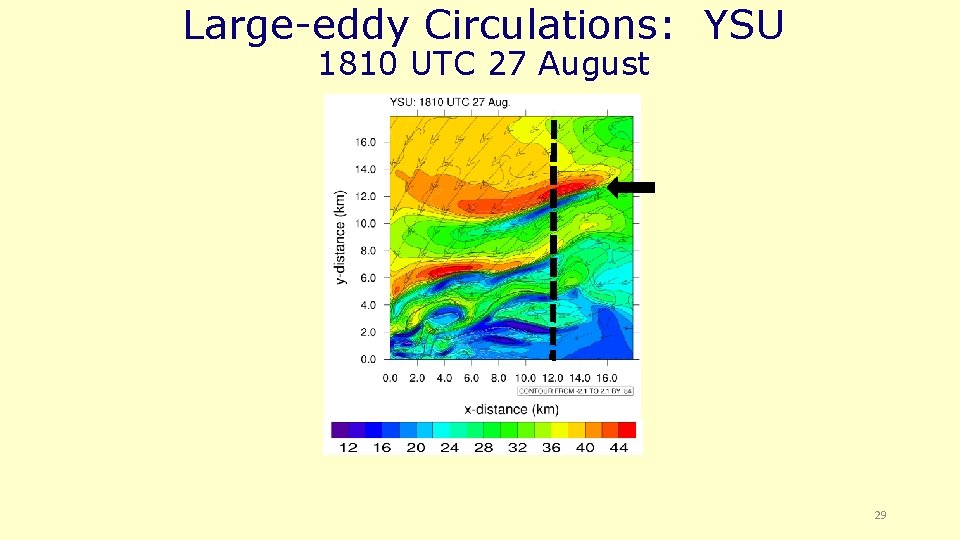 Large-eddy Circulations: YSU 1810 UTC 27 August 29 