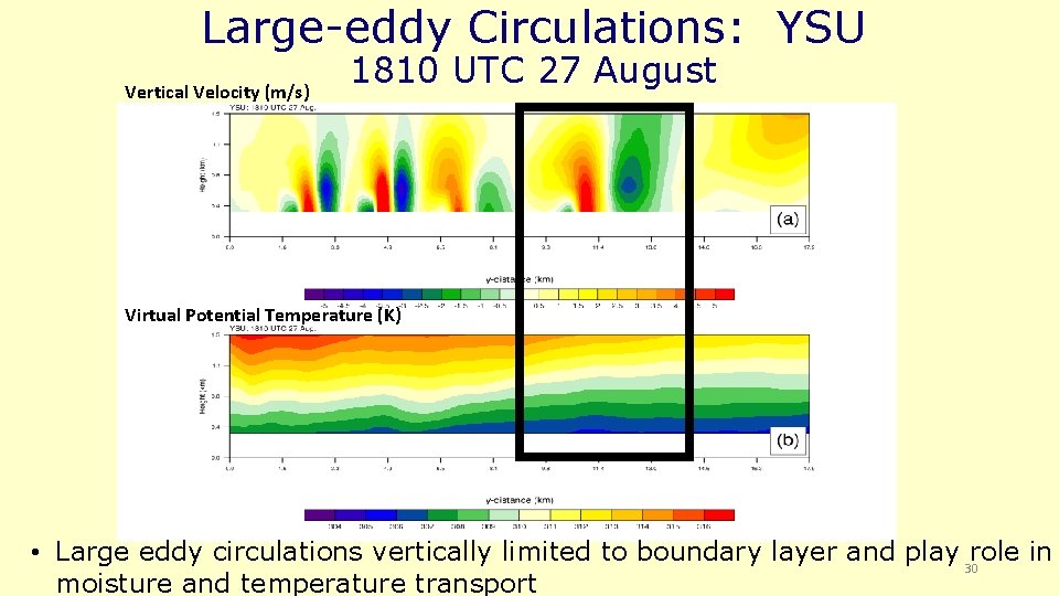 Large-eddy Circulations: YSU Vertical Velocity (m/s) 1810 UTC 27 August Virtual Potential Temperature (K)