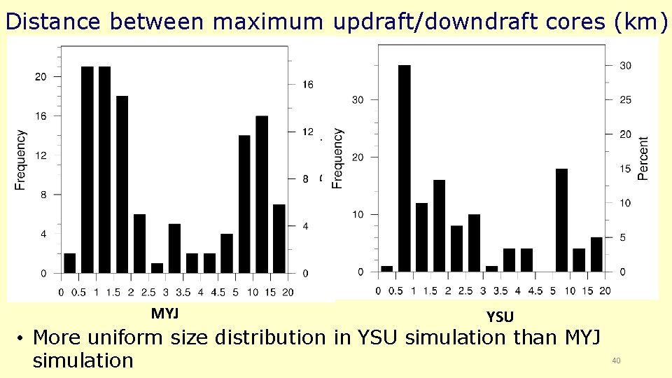 Distance between maximum updraft/downdraft cores (km) MYJ YSU • More uniform size distribution in