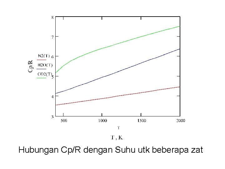 Hubungan Cp/R dengan Suhu utk beberapa zat 