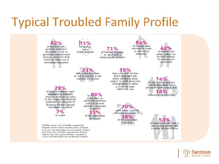 Typical Troubled Family Profile 