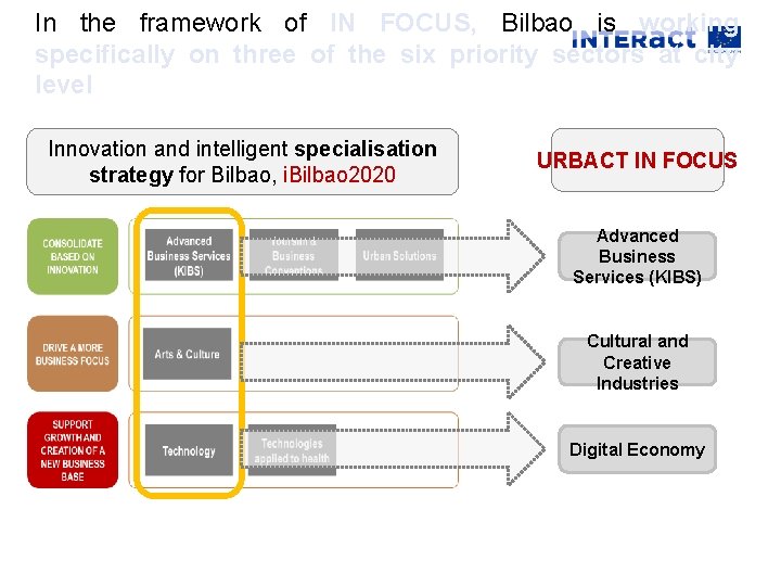 In the framework of IN FOCUS, Bilbao is working specifically on three of the