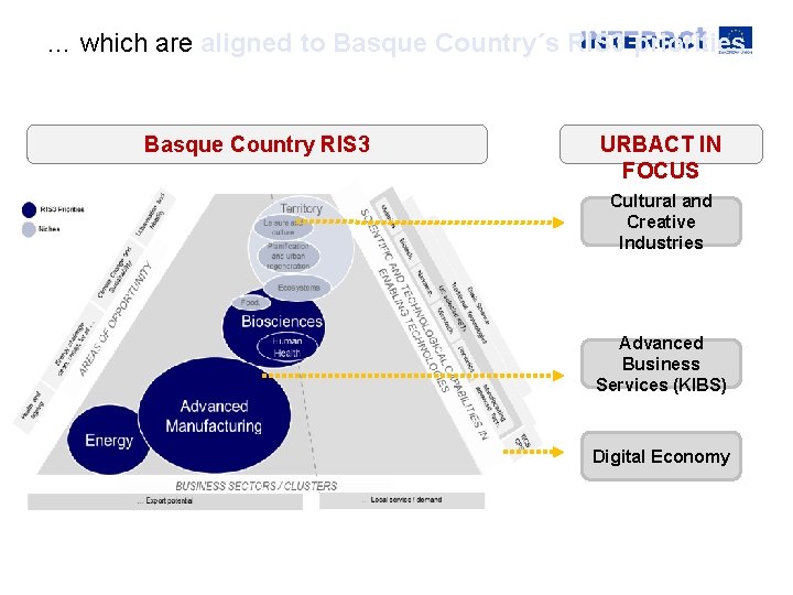 … which are aligned to Basque Country´s RIS 3 priorities Basque Country RIS 3