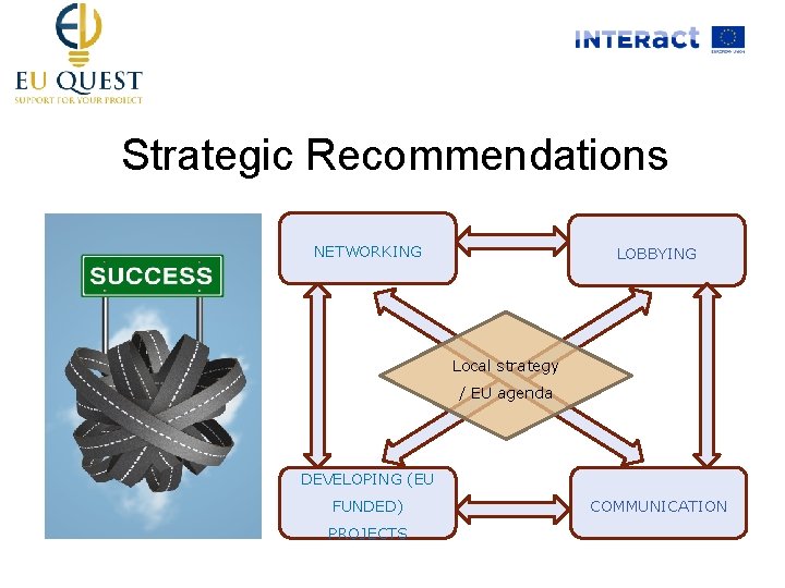 Strategic Recommendations NETWORKING LOBBYING Local strategy / EU agenda DEVELOPING (EU FUNDED) PROJECTS COMMUNICATION