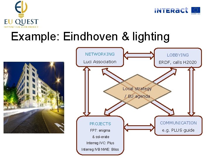 Example: Eindhoven & lighting NETWORKING LOBBYING Luci Association ERDF, calls H 2020 Local strategy