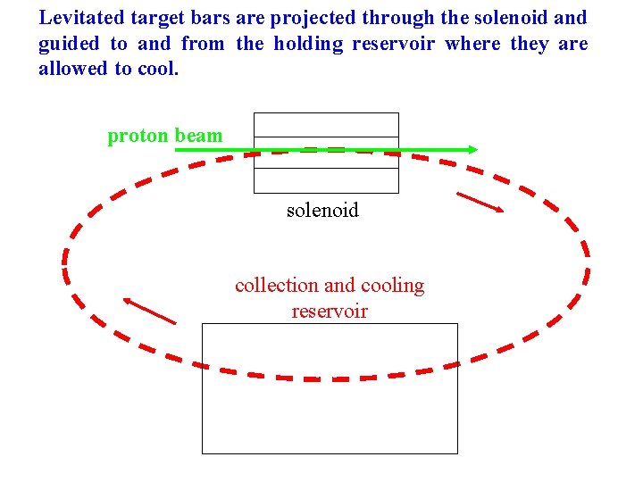 Levitated target bars are projected through the solenoid and guided to and from the