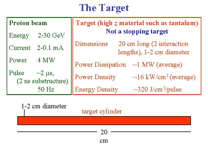 The Target Proton beam Energy 2 -30 Ge. V Current 2 -0. 1 m.