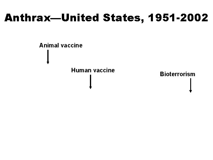 Anthrax—United States, 1951 -2002 Animal vaccine Human vaccine Bioterrorism 