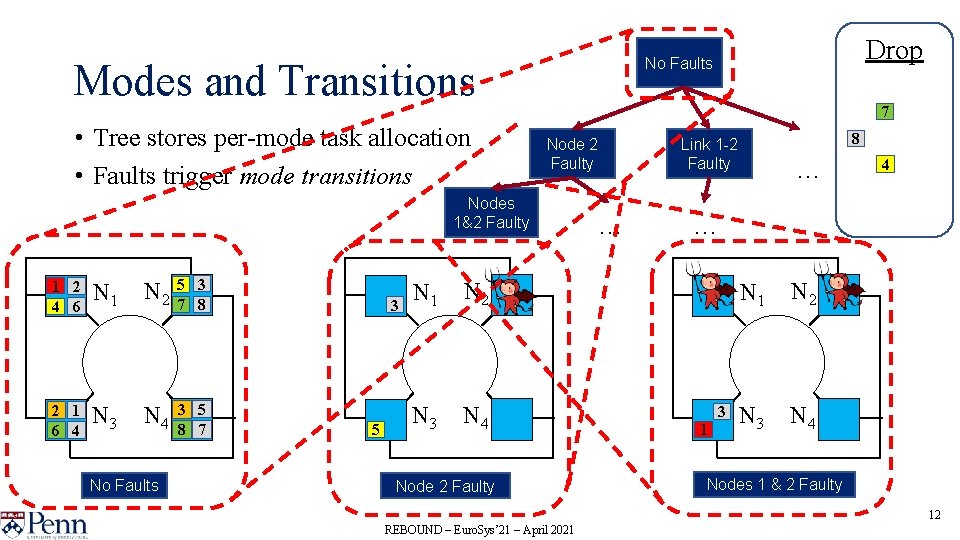 Modes and Transitions • Tree stores per-mode task allocation • Faults trigger mode transitions