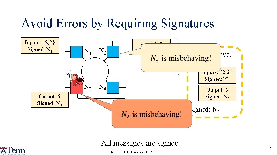 Avoid Errors by Requiring Signatures Inputs: {2, 2} Signed: N 1 N 3 N