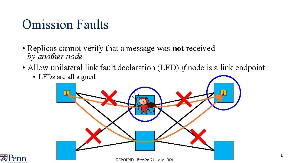 Omission Faults • Replicas cannot verify that a message was not received by another