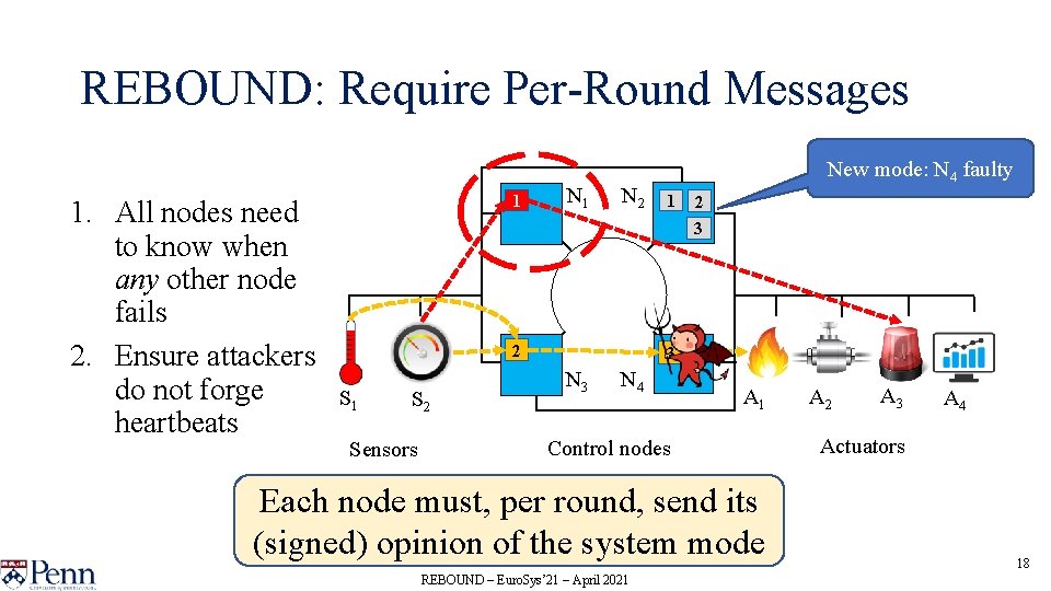 REBOUND: Require Per-Round Messages 1. All nodes need to know when any other node