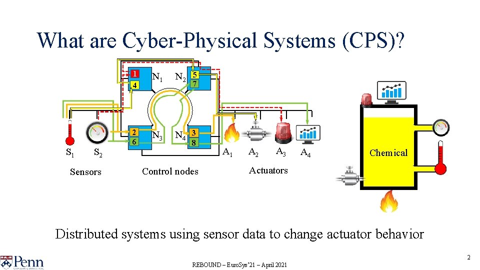 What are Cyber-Physical Systems (CPS)? S 1 S 2 Sensors 1 4 N 1