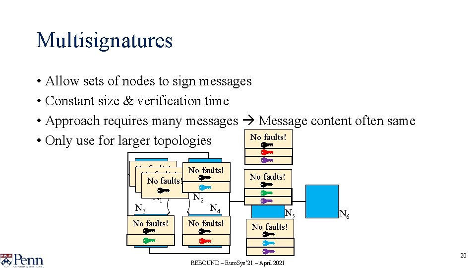 Multisignatures • Allow sets of nodes to sign messages • Constant size & verification