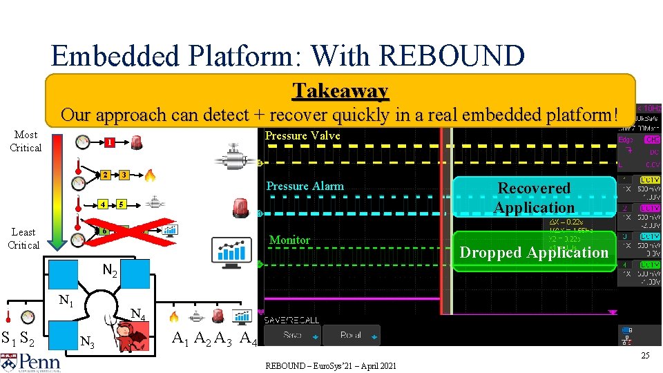 Embedded Platform: With REBOUND Takeaway Our approach can detect + recover quickly in a