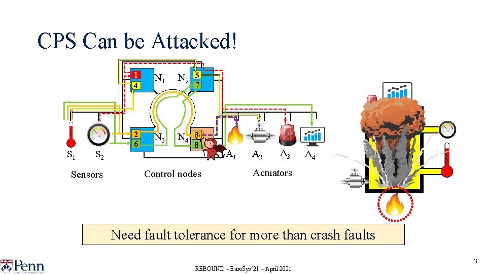 CPS Can be Attacked! S 1 S 2 Sensors 1 4 N 1 N