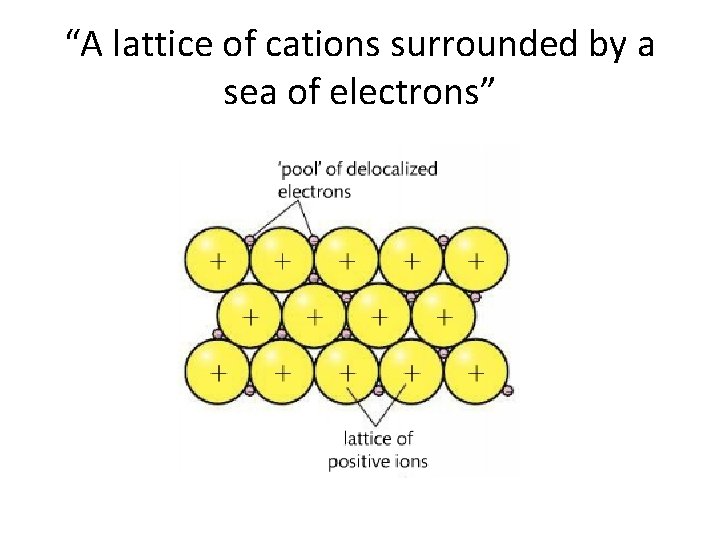 “A lattice of cations surrounded by a sea of electrons” 