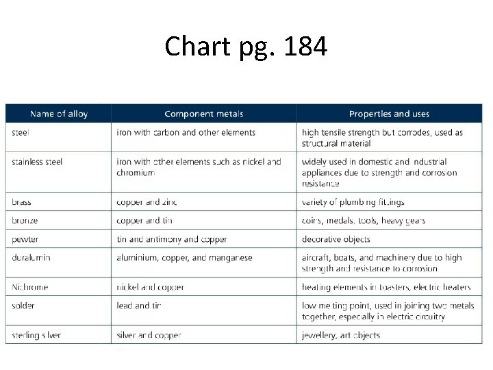 Chart pg. 184 