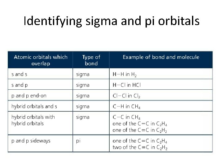 Identifying sigma and pi orbitals 