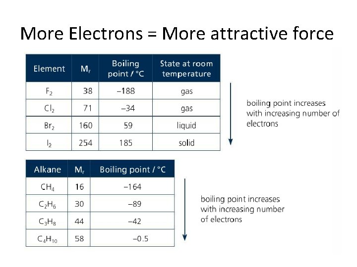 More Electrons = More attractive force 