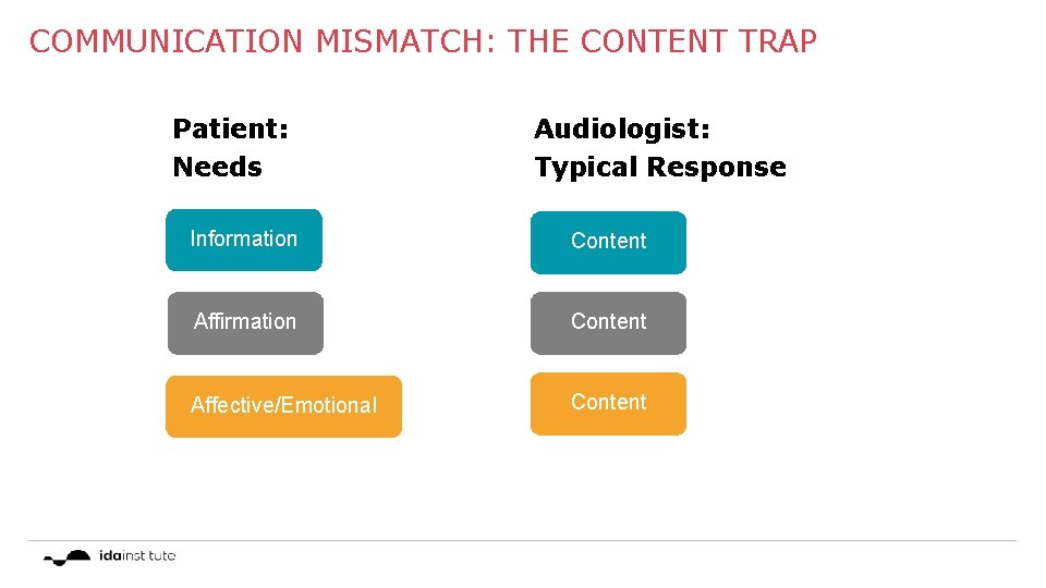 COMMUNICATION MISMATCH: THE CONTENT TRAP Patient: Needs Audiologist: Typical Response Information Content Affirmation Content
